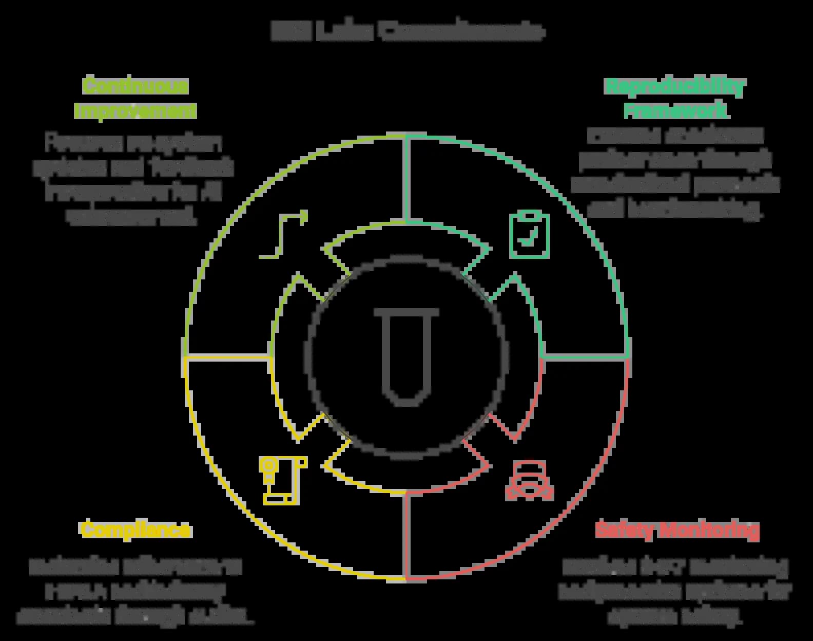 Four Pillars of HSI's Safety Framework